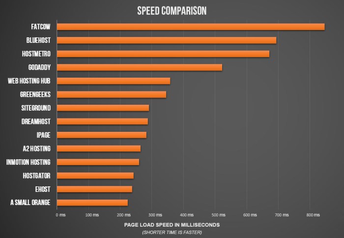 Fastest hosting providers