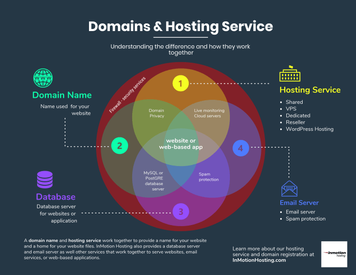 Best website and domain hosting